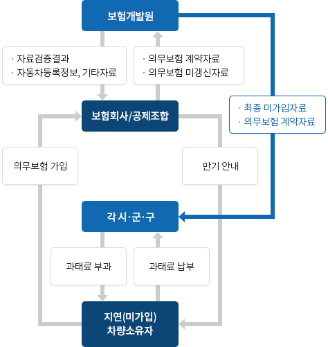 업무처리흐름도