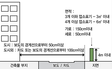 [그림]:지주이용 광고물 가이드라인 - 건물부지 밖 설치 시