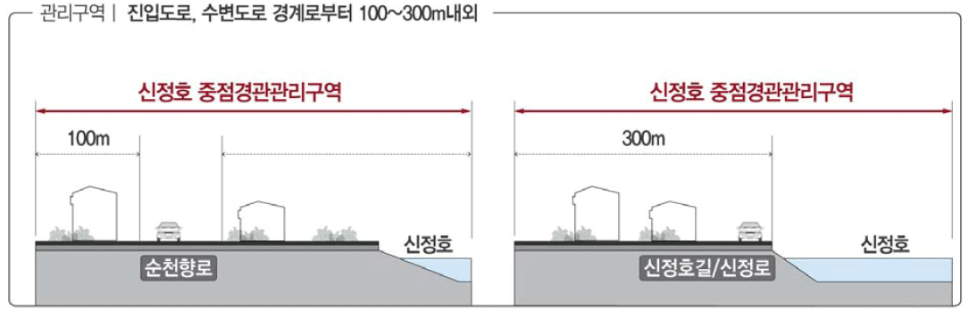 다. 신정호 중점경관관리구역