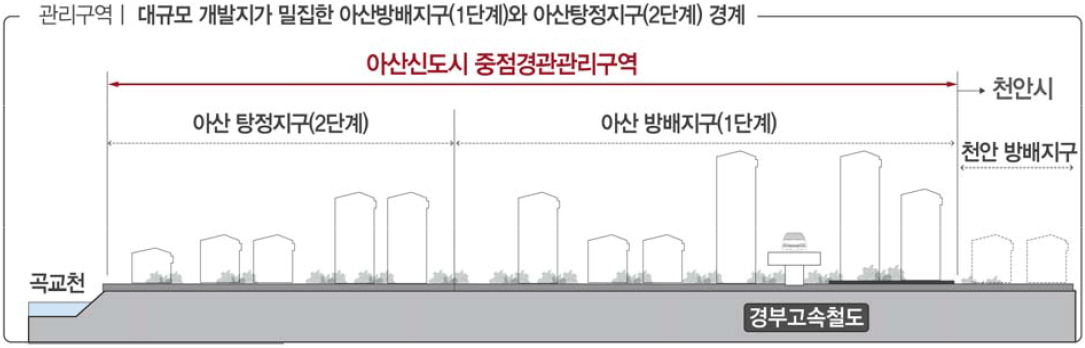 마. 아산신도시 중점경관관리구역