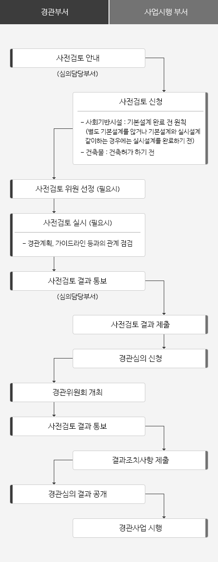 경관심의․ 절차