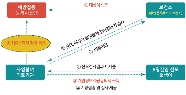 사업 추진 체계