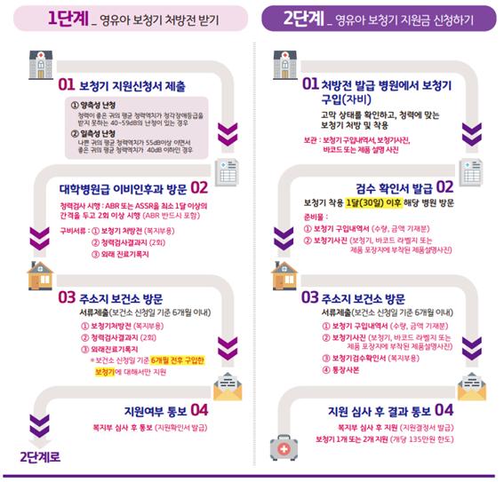 보청기 지원절차