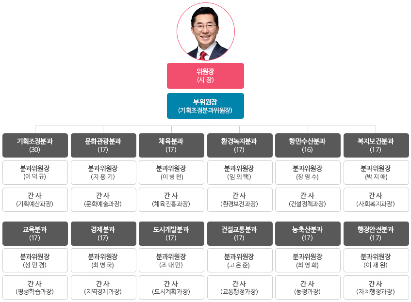 제1기 참여자치위원회 조직도 위원장(시장)부위원장(기획조정분과위원장)
기획조정분과(30)분과위원장(김동희)간사(기획예산과장)
문화관광과(17)분과위원장(지용기)간사(문화예술과장)
체육분과(17)분과위원장(김인재)간사(체육진흥과장)
환경녹지분과 (17)분과위원장(임의택)간사(환경보전과장)
항만수산분과 (16)분과위원장(김준환)간사(건설정책과장)
복지보건분과 (17)분과위원장(김민정)간사(사회복지과장)
교육분과 (17)분과위원장(성민경)간사(평생학습과장)
경제분과 (17)분과위원장(이상량)간사(지역경제과장)
도시개발분과 (17)분과위원장 (조대만)간사(도시계획과장)
건설교통과 (17)분과위원장(윤인섭)간사(교통행정과장)
농축산분과 (17)분과위원장(권기성)간사(농정과장)
행정안전분과 (17)분과위원장(이재완)간사(자치행정과장)