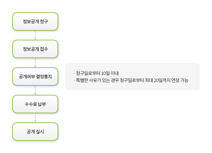 정보공개 처리흐름도. 정보공개청구, 정보공개접수, 공개여부 결정통지(청구일로부터 10일 이내, 특별한 사유가 있는 경우 청구일로부터 최대 20일까지 연장 가능), 수수료 납부, 공개 실시 순으로 실행됨.