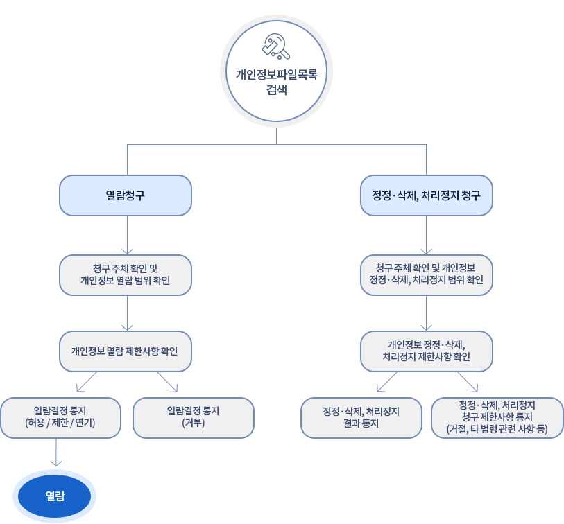 개인정보파일목록 검색:1)열람청구 - 청구주체 확인 및 개인정보 열람 범위 확인 - 개인정보 열람제한사항확인 - 열람결정통지(허용/제한/연기) or 열람결정통지(거부) - 열람.	2)정정·삭제, 처리정지 청구 - 청구주체 확인 및 개인정보 정정·삭제, 처리정지 범위 확인 - 개인정보 정정 · 삭제, 처리정지 제한사항확인 - 정정·삭제, 처리정지결과통지 or 정정·삭제, 처리정지 청구제한사항 통지(거절, 타 법령 관련 사항 등)