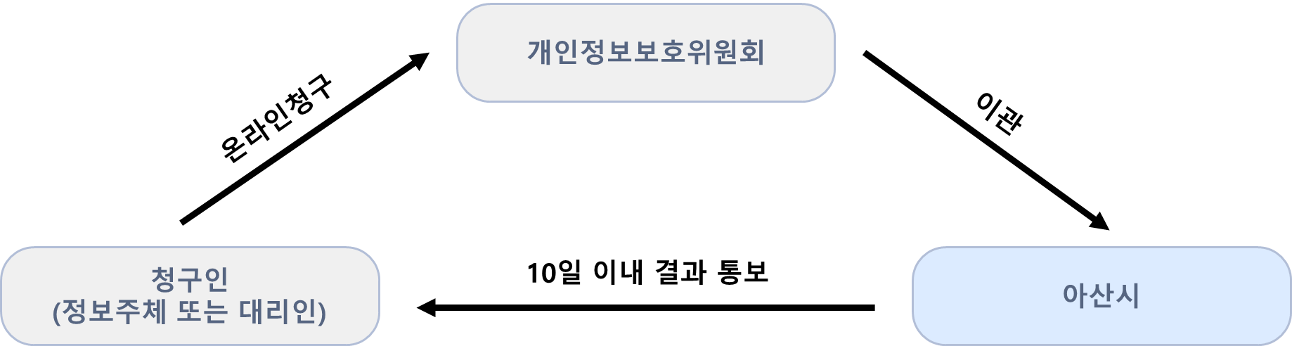 청구인(정보주체 또는 대리인)이 개인정보보호위원회에 온라인청구하면 개인정보보호위원회는 아산시에 이관하고 아산시는 청구인(정보주체 또는 대리인)에게 10일 이내 결과를 통보합니다.