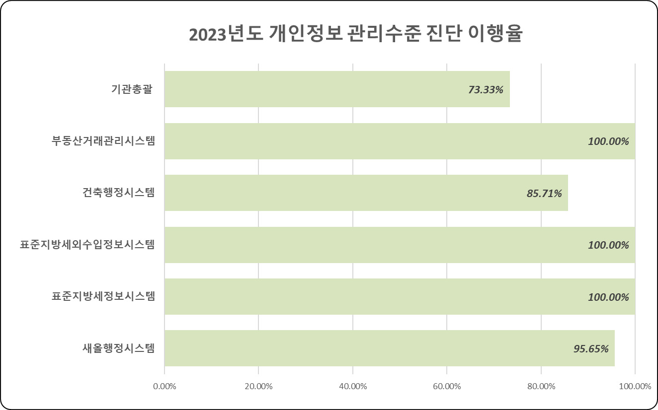 2023년도 개인정보 관리수준진단 이행율 : 기관총괄73.33%,부동산거래관리시스템:100.00%,건축행정시스템:85.71%,표준지방세외수입정보시스템:100.00%,표준지방세정보시스템:100.00%,새올행정시스템:95.65%
