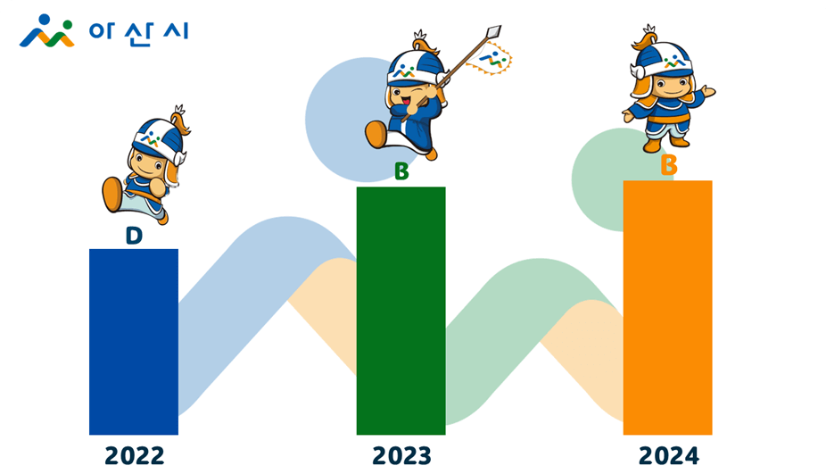 개인정보 보호수준 평가 결과(2022~2024) : 2022:D등급,2022:B등급,2024:B등급,