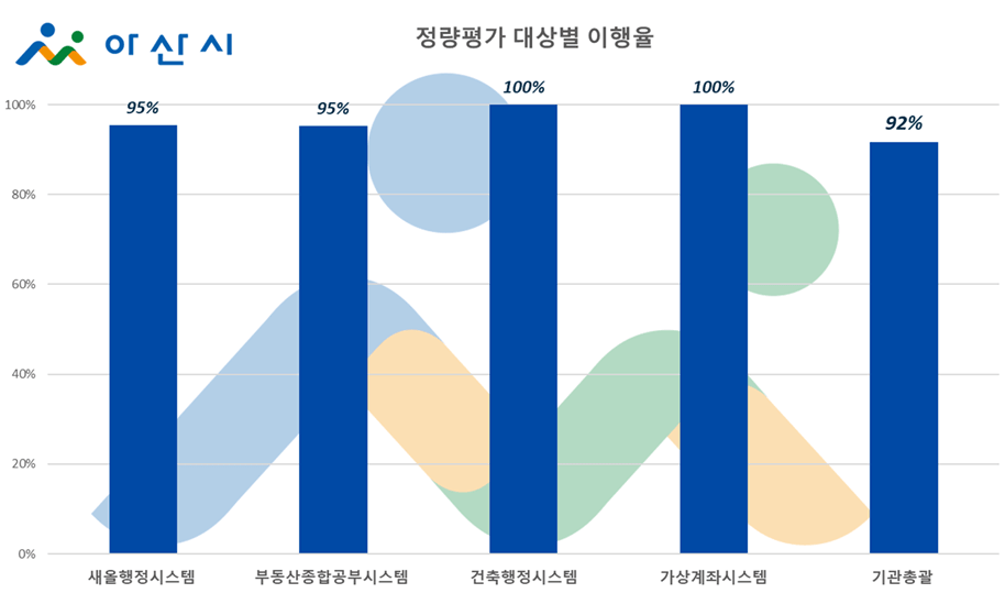 아산시 정량평가 대상별 이행율 :새올행정시스템95%,부동산종합공부시스템95%,건축행정시스템100%,가상계좌시스템100%,기관총괄92%