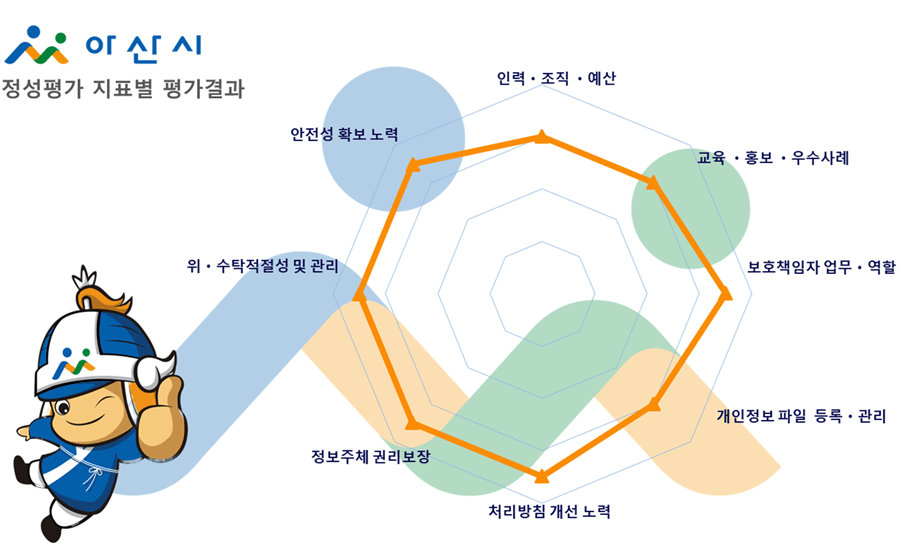 아산시정성평가 지표별 평가결과:인력·조직·예산,안전성 확보 노력,위·수탁적절성 및 관리,교육·홍보·우수사례,보호책임자 업무 역할,정보주제권리보장,처리방침개선노력