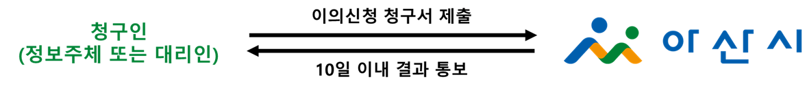 청구인(정보주체 또는 대리인)이 아산시에 이의신청청구서를 제출하면 아산시는 10일 이내 결과를 통보합니다.