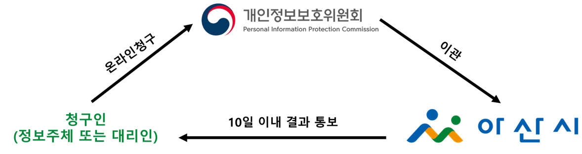 청구인(정보주체 또는 대리인)이 개인정보보호위원회에 온라인청구하면 개인정보보호위원회는 아산시에 이관하고 아산시는 청구인(정보주체 또는 대리인)에게 10일 이내 결과를 통보합니다.