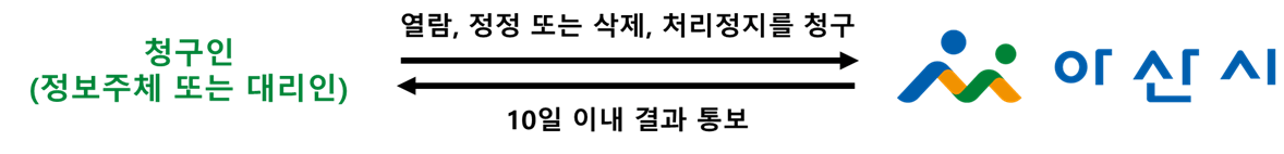 청구인(정보주체 또는 대리인)이 아산시에 열람,정정 또는 삭제, 처리정지를 청구하면 아산시는 10일 이내 결과를 통보합니다.