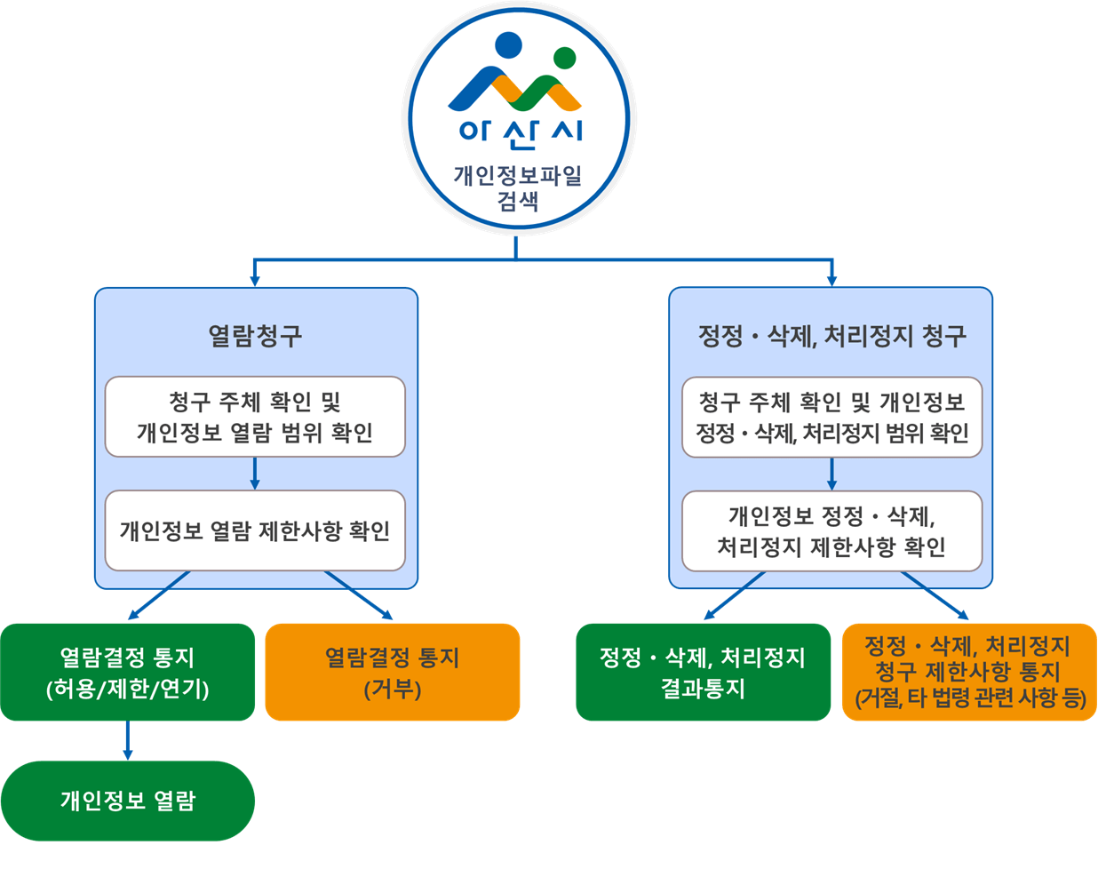 개인정보파일목록 검색:1)열람청구 - 청구주체 확인 및 개인정보 열람 범위 확인 - 개인정보 열람제한사항확인 - 열람결정통지(허용/제한/연기) or 열람결정통지(거부) - 열람.	2)정정·삭제, 처리정지 청구 - 청구주체 확인 및 개인정보 정정·삭제, 처리정지 범위 확인 - 개인정보 정정 · 삭제, 처리정지 제한사항확인 - 정정·삭제, 처리정지결과통지 or 정정·삭제, 처리정지 청구제한사항 통지(거절, 타 법령 관련 사항 등)
