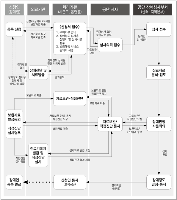 장애정도심사 업무 흐름도:신청인(장애인)은 처리기관(시군구, 읍면동)에 신청서 접수를 한다. (구비서류안내, 장애정도 심사용 진단서 및 심사서류 접수, 발급대행 서비스 동의서에 서명) 처리기관(시군구, 읍면동)은 의료기관에 장애진단 및 서류발급(장애정도 심사용 진단 의뢰서 발급)을 요청하고 의료기관은 처리기관(시군구, 읍면동)에 결과를 통보한다. 처리기관(시군구, 읍면동)은 공단지사에 심사의뢰를 접수한다.(장애심사 요청 보완자료 송부) 공단지사는 공단 장애심사부서(센터, 지역본부)에 심사 접수한다.(온라인 심사요청) 공단 장애심사부서(센터, 지역본부)는 진료자료를 분석, 검토 후에 장애판정 자문의회의를 거처 심사가 완료되면 장애정도 결정 통지를 신청인에게 통지(행복e음)하면 장애인 등록이 완료된다. 보완자료 발급동의 직접진단 실시가 필요할시 장애판정자문회의에서는 공단지사에 자료 요청을 한다. 공단 장애심사부서는 공단지사에 자료보완/직접진단을 요청하며 그를 신청인에게 다시 요구함.신청인은 의료기관에 진료기록지 발급 및 직접진단을 실시하여 처리기관에 보완자료를 제출한다. 공단지사는 심사자료 발급을 요청하면 의료기관은 직접진단 결과를 제출.공단지사는 처리기관에서 받은 보완자료/진단결과를 장애판정 자문회의에 송부.장애판정 자문회의는 보완자료/진단결과를 심사하고 장애정도 결정 통지를 신청인에게 통지