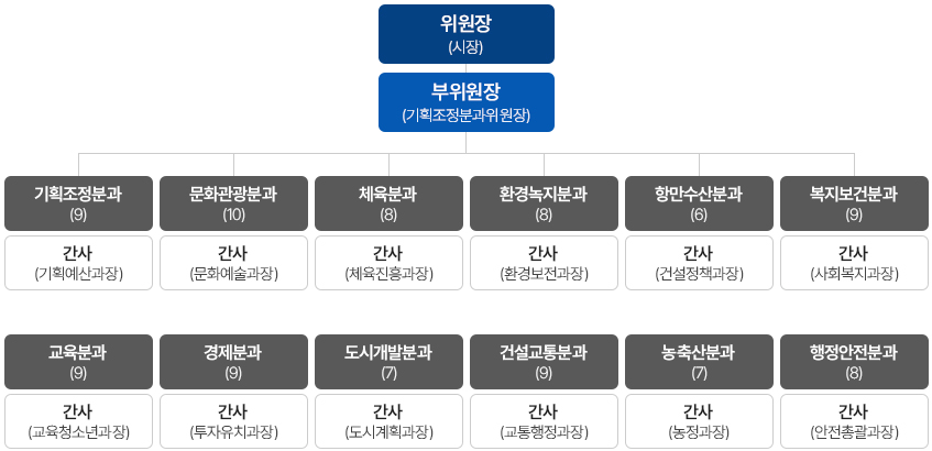 위원장 (시장)
	부위원장 (기획조정분과위원장)

	기획조정분과 (9)	
	간사 (기획예산과장)

	문화관광분과 (10)	
	간사 (문화예술과장)

	체육분과 (8)	
	간사 (체육진흥과장)

	환경녹지분과 (8)	
	간사 (환경보전과장)

	항만수산분과 (6)	
	간사 (건설정책과장)

	복지보건분과 (9)	
	간사 (사회복지과장)

	교육분과 (9)	
	간사 (교육청소년과장)

	경제분과 (9)
	간사 (투자유치과장)

	도시개발분과 (7)	
	간사 (도시계획과장)

	건설교통분과 (9)
	간사 (교통행정과장)

	농축산분과 (7)
	간사 (농정과장)

	행정안전분과 (8)
	간사 (안전총괄과장)