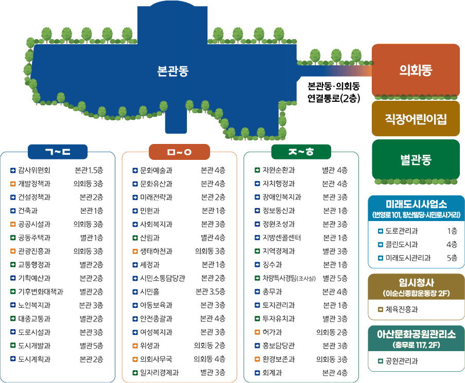 본관동, 본관동·의회동연결통로(2층) 의회동, 직장어린이집, 별관동,미래도시사업소(번영로 101, 향산빌딩 시민로사거리)도로관리과 1층 클린도시과 4층 미래도시관리과 5층 임시청사(이순신종합운동장 2F)체육진흥과 아산문화공원관리소 (충무로 117, 2F) 공원관리과
ㄱ-ㄷ
감사위원회 본관 1.5층
개발정책과 의회동 3층
건설정책과 본관 2층
건축과 본관 1층
공공시설과 의회동 3층
공동주택과 별관1층
관광진흥과 의회동 3층
교통행정과 별관 2층
기획예산과 본관 2층
기후변화대책과 별관 2층
노인복지과 본관 3층
대중교통과 별관 2층
도로시설과 본관 3층
도시개발과 별관 5층
도시계획과 본관 2층
ㅁ-ㅇ
문화예술과 본관 4층
문화유산과 본관 4층
미래전략과 본관 2층
민원과 본관 1층
사회복지과 본관 3층
산림과 별관 4층
생태하천과 의회동 3층
세정과 본관 1층
시민소통담당관 본관 2층
시민홀 본관 3.5층
아동보육과 본관 3층
안전총괄과 본관 4층
여성복지과 본관 3층
위생과 의회동 2층
의회사무국 의회동 4층
일자리경제과 별관 3층
ㅈ-ㅎ
자원순환과 별관 4층
자치행정과 본관 4층
장애인복지과 본관 3층
정보통신과 본관 1층
정원조성과 본관 3층
지방센콜센터 본관 1층
지역경제과 별관 3층
징수과 본관 1층
차량특사경팀(조사실) 별관 5층
총무과 본관 4층
토지관리과 본관 1층
투자유치과 별관 3층
허가과 의회동 2층
홍보담당관 본관 3층
환경보존과 의회동 3층
회계과 본관 4층