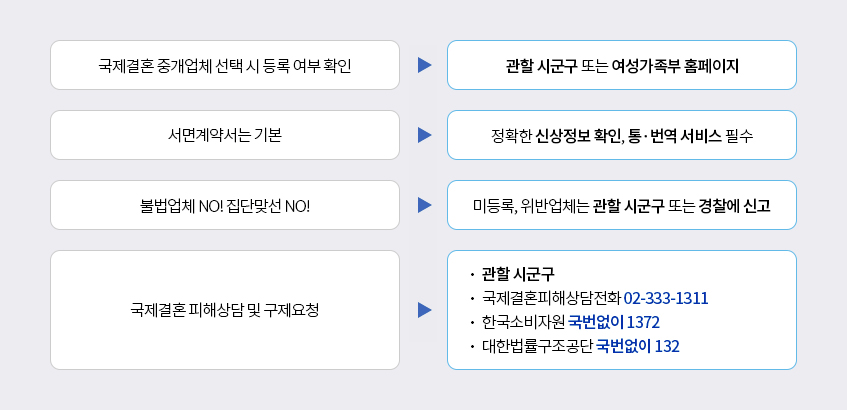 국제결혼 중개업체 선택 시 등록 여부 확인 → 관할 시군구 또는 여성가족부 홈페이지 / 서면계약서는 기본 → 정확한 신상정보 확인, 통·번역 서비스 필수 / 불법업체 NO! 집단맞선 NO! → 미등록, 위반업체는 관할 시군구 또는 경찰에 신고 / 국제결혼 피해상담 및 구제요청 → 관할 시군구, 국제결혼피해상담전화 02-333-1311, 한국소비자원 국번없이 1372, 대한법률구조공단 국번없이 132