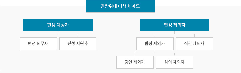[민방위대대상체계도]편성대상자:편성의무자+편성지원자, 편성제외자:법정제외자(당연제외자+심의제외자)+직권제외자