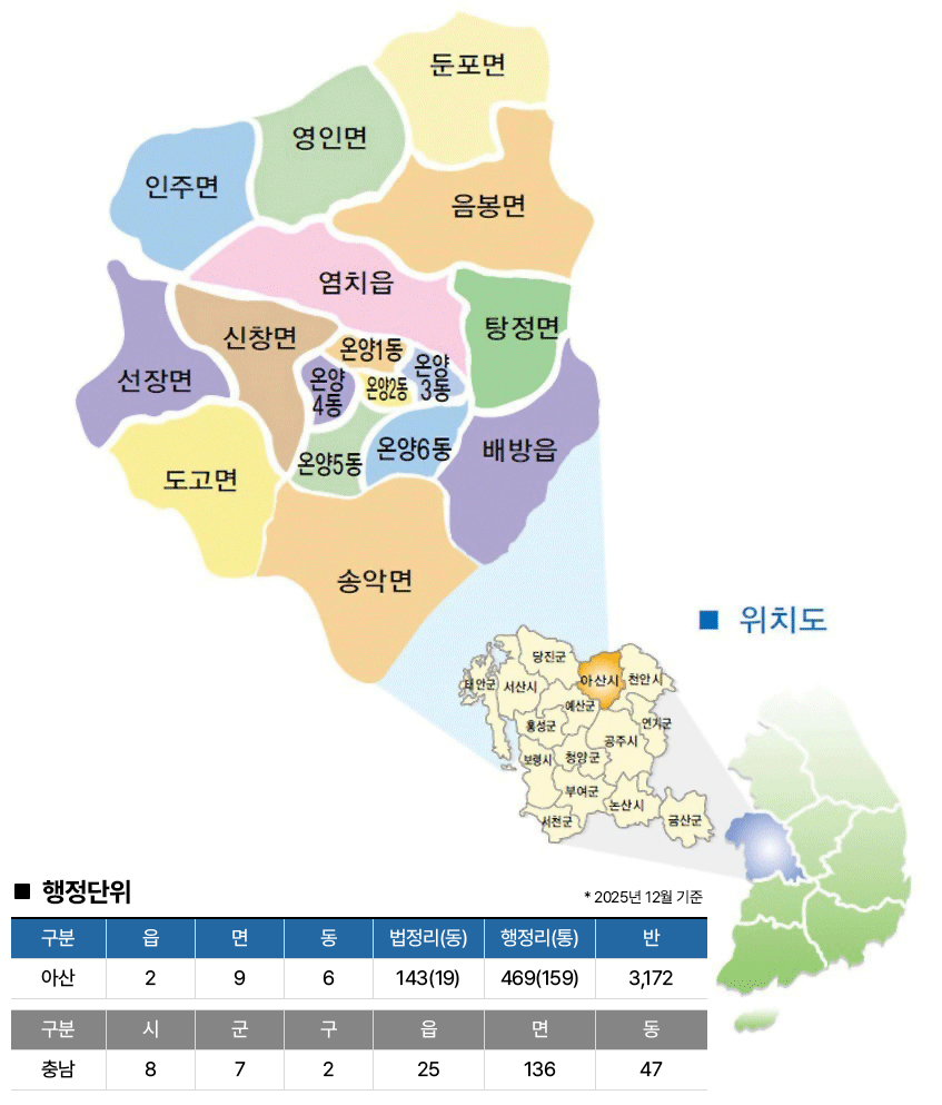 아산시 행정구역지도로 맨 위부터 둔포면,인주면,영인면,음봉면,염치읍,탕정면,선장면,신창면,온양1동,온양2동,온양2동,온양3동,온양4동,온양5동,온양6동,배방읍,도고면,송악면 순으로 되어 있다. 충청남도에서 아산시 위치는 당진군과 천안시 사이에 있으며 아래에 예산군이 있다. 행정단위 2025년 11월 기준. 아산은 읍2개, 면9개, 동6개, 법정리(동) 143(19)개, 행정리(통) 469(159)개,  반 3,172개이며 충남은 시 8개, 군 7개,  구 2개,  읍 25개,  면 136개,  동 47개이다.