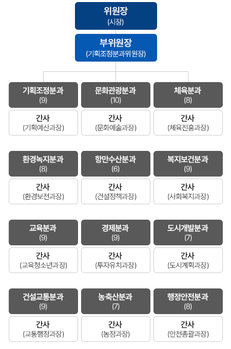 위원장 (시장)
	부위원장 (기획조정분과위원장)

	기획조정분과 (9)	
	간사 (기획예산과장)

	문화관광분과 (10)	
	간사 (문화예술과장)

	체육분과 (8)	
	간사 (체육진흥과장)

	환경녹지분과 (8)	
	간사 (환경보전과장)

	항만수산분과 (6)	
	간사 (건설정책과장)

	복지보건분과 (9)	
	간사 (사회복지과장)

	교육분과 (9)	
	간사 (교육청소년과장)

	경제분과 (9)
	간사 (투자유치과장)

	도시개발분과 (7)	
	간사 (도시계획과장)

	건설교통분과 (9)
	간사 (교통행정과장)

	농축산분과 (7)
	간사 (농정과장)

	행정안전분과 (8)
	간사 (안전총괄과장)