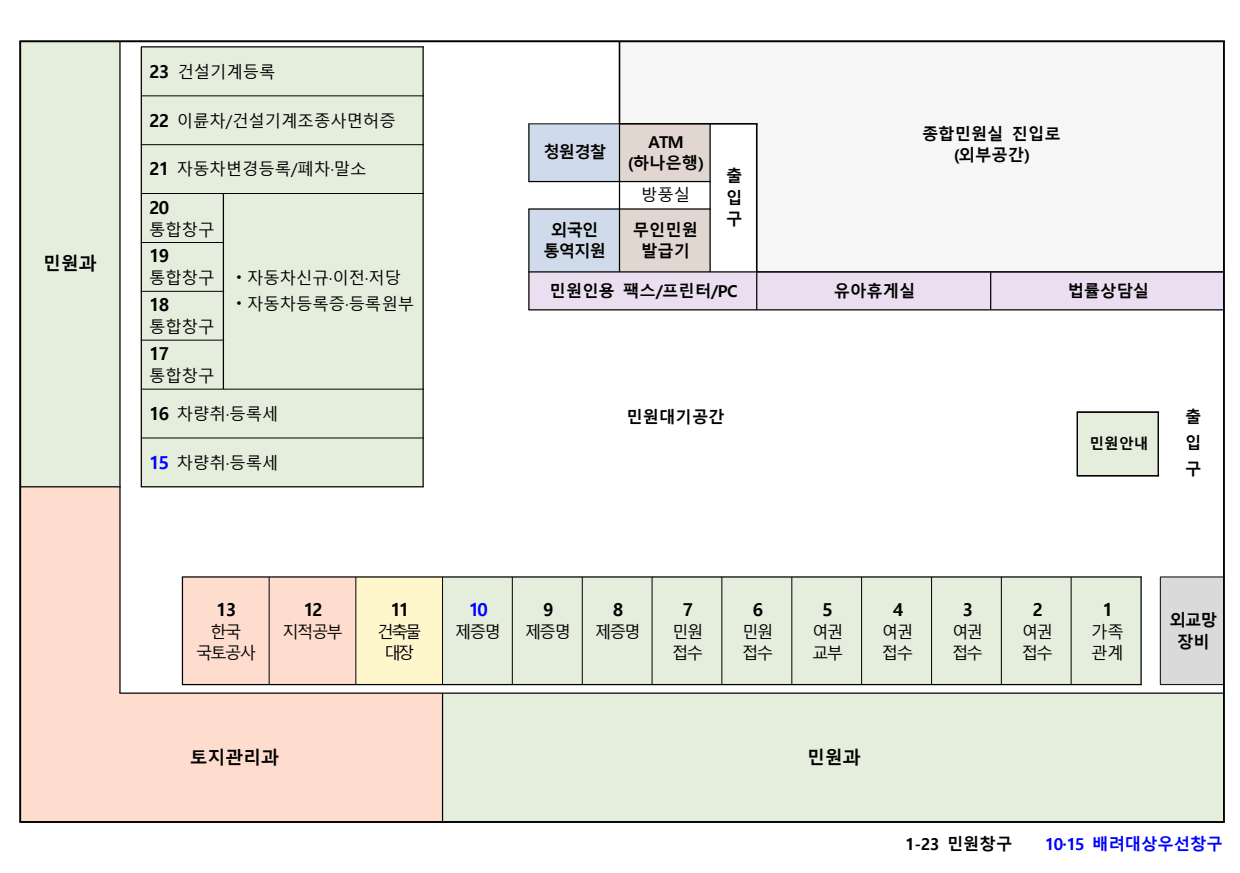 [민원실 배치도] 1층 출입구에서 바로 왼쪽에 민원봉사과 그 옆으로 토지관리과와 차량등록과가 있습니다. 출입구 바로 앞에는 민원안내, 민원 대기 공간이 있습니다. 왼쪽으로 외교망 장비 1. 가족관계, 2. 여권접수, 3. 여권접수, 4. 여권접수, 5. 여권교부, 6. 민원접수, 7. 민원접수, 8. 제증명, 9. 제증명, 10. 제증명, 11. 건축물대장, 12. 지적공부, 13. 한국국토공사 등의 창구가 있고 정면에서 안쪽으로 15. 차량 취·등록세,, 16. 차량 취·등록세, 17. 통합창구, 18. 통합창구, 19. 통합창구, 20. 통합창구, 21. 자동차변경등록/폐차·말소, 22. 이륜차/건설기계조종사면허증, 23. 건설기계등록 등의 창구가 있습니다. 출입구 바로 우측으로는 법률상담실, 유아휴게실, 민원인용 팩스/복사기/PC 순서로 있고 그 우측으로 외국인통합지원부스 그 우측으로 청원경찰부스가 있습니다. 종합민원실 진입로(외부공간)로 통하는 출입구가 있는데 바로 앞에  무인발급기, 방풍실, ATM(하나은행)이 있습니다.