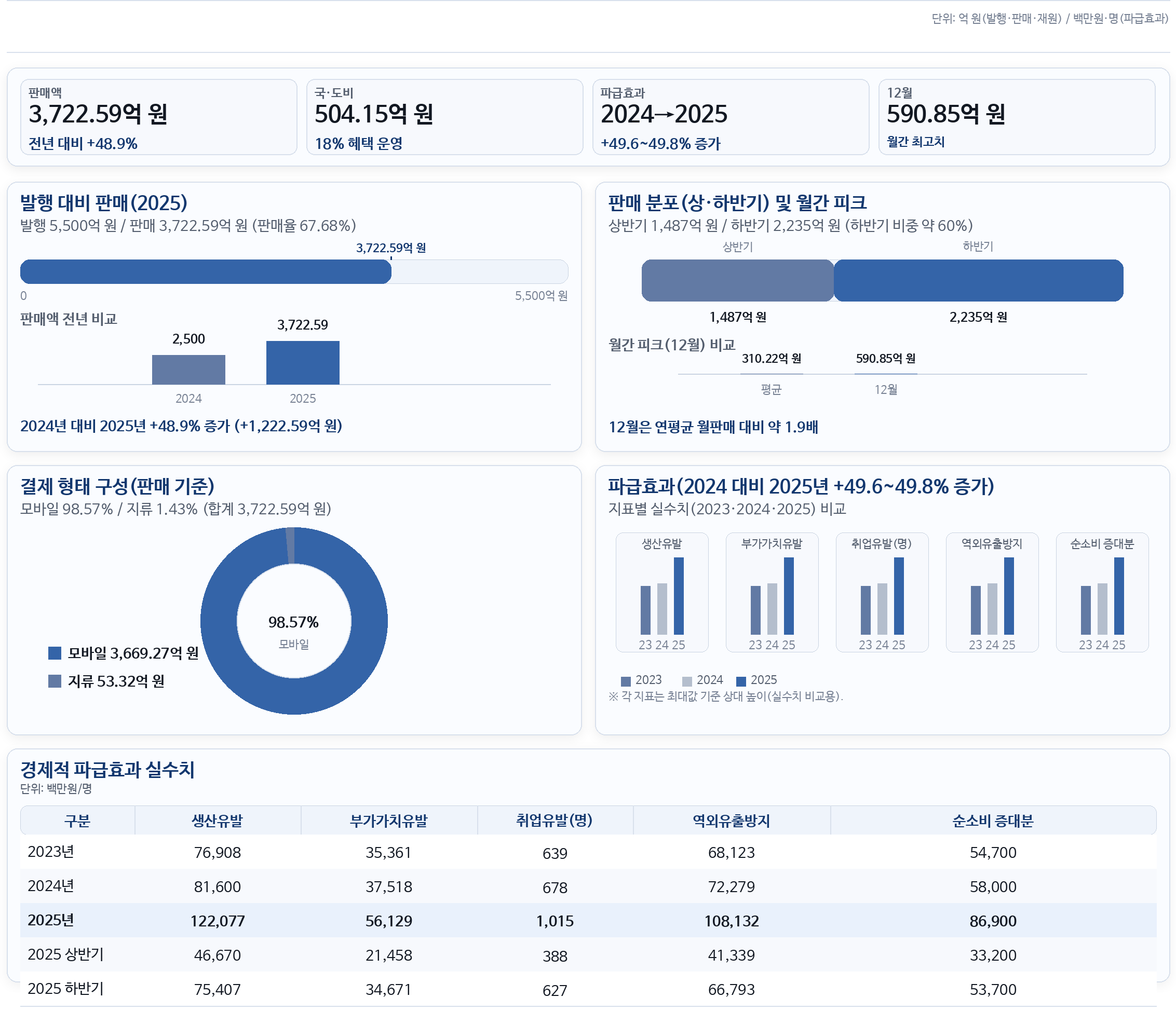 2025년 아산페이효과 인포그래픽
