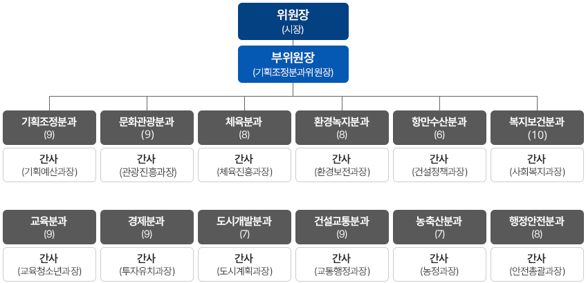 위원장 (시장)
	부위원장 (기획조정분과위원장)

	기획조정분과 (9)	
	간사 (기획예산과장)

	문화관광분과 (9)	
	간사 (관광진흥과장)

	체육분과 (8)	
	간사 (체육진흥과장)

	환경녹지분과 (8)	
	간사 (환경보전과장)

	항만수산분과 (6)	
	간사 (건설정책과장)

	복지보건분과 (10)	
	간사 (사회복지과장)

	교육분과 (9)	
	간사 (교육청소년과장)

	경제분과 (9)
	간사 (투자유치과장)

	도시개발분과 (7)	
	간사 (도시계획과장)

	건설교통분과 (9)
	간사 (교통행정과장)

	농축산분과 (7)
	간사 (농정과장)

	행정안전분과 (8)
	간사 (안전총괄과장)