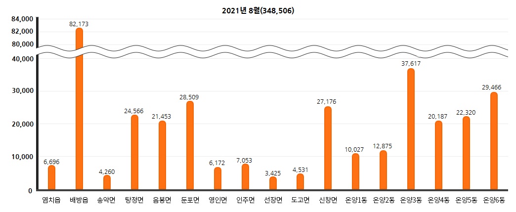 2021년도 8월의 행정구역 인구현황. 총 348506명 중 염치읍 6696명, 배방읍 82173명(최대값), 송악면 4260명, 탕정면 24566명, 음봉면 21453명, 둔포면 28509명, 영인면 6172명, 인주면 7053명, 선장면 3425명(최소값), 도고면 4531명, 신창면 27176명, 온양1동 10027명, 온양2동 12875명, 온양3동 37617명, 온양4동 20187명, 온양5동 22320명, 온양6동 29466명.