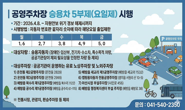 제목: 공영주차장 승용차 5부제(요일제) 시행 안내
기간: 2026. 4. 8. ~ 자원안보 위기 경보 해제시까지
대상: 공공기관 운영 유료 주차장 이용 승용차 (전통시장 등 일부 주차장 제외)
예외: 장애인, 임산부, 친환경차, 특수목적 및 생계형 차량 등
연락처: 041-540-2350