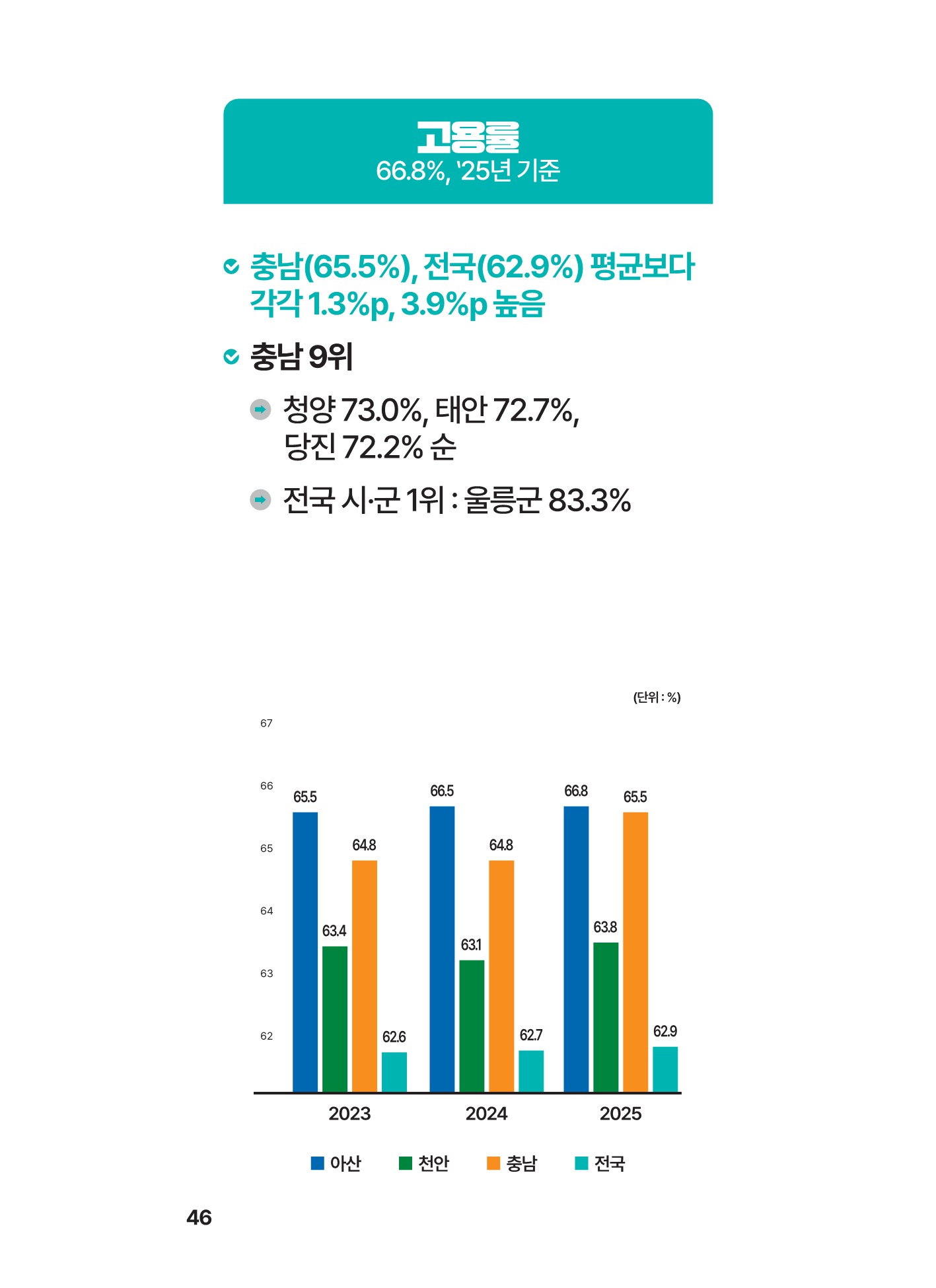 숫자로 본 아산시정(경제 · 도시 인프라 2) 썸네일