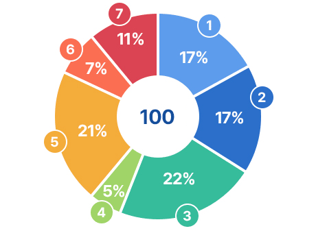 1 청년이 머물고 일자리가 넘치는 도시 17% 2 모두가 어울려 살아가는 따뜻한 기본도시 17% 3 교통이 편리하고 시민이 안전한 도시 22% 4 미래를 위한 환경, 함께 만드는 탄소중립 5% 5 일상에서 문화를 즐기는 품격 있는 도시 21% 6 농민이 웃고 누구나 살고 싶은 농촌 7% 7 아이가 행복하고 배움이 이어지는 교육도시 11%