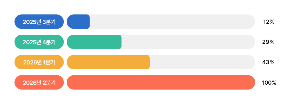 12% in Q3 2025 / 29% in Q4 2025 / 43% in Q1 2026 / 100% in Q2 2026