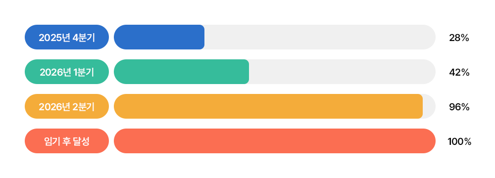 28% in Q4 2025 / 42% in Q1 2026 / 96% in Q2 2026 / 100% in Post-term