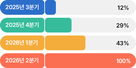 12% in Q3 2025 / 29% in Q4 2025 / 43% in Q1 2026 / 100% in Q2 2026