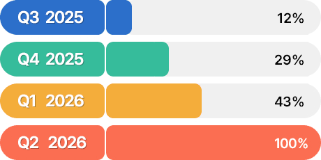 12% in Q3 2025 / 29% in Q4 2025 / 43% in Q1 2026 / 100% in Q2 2026