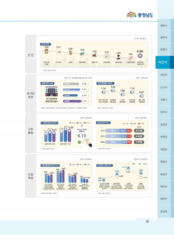 [보고서]+2020+충남+사회지표(아산시)_7.jpg