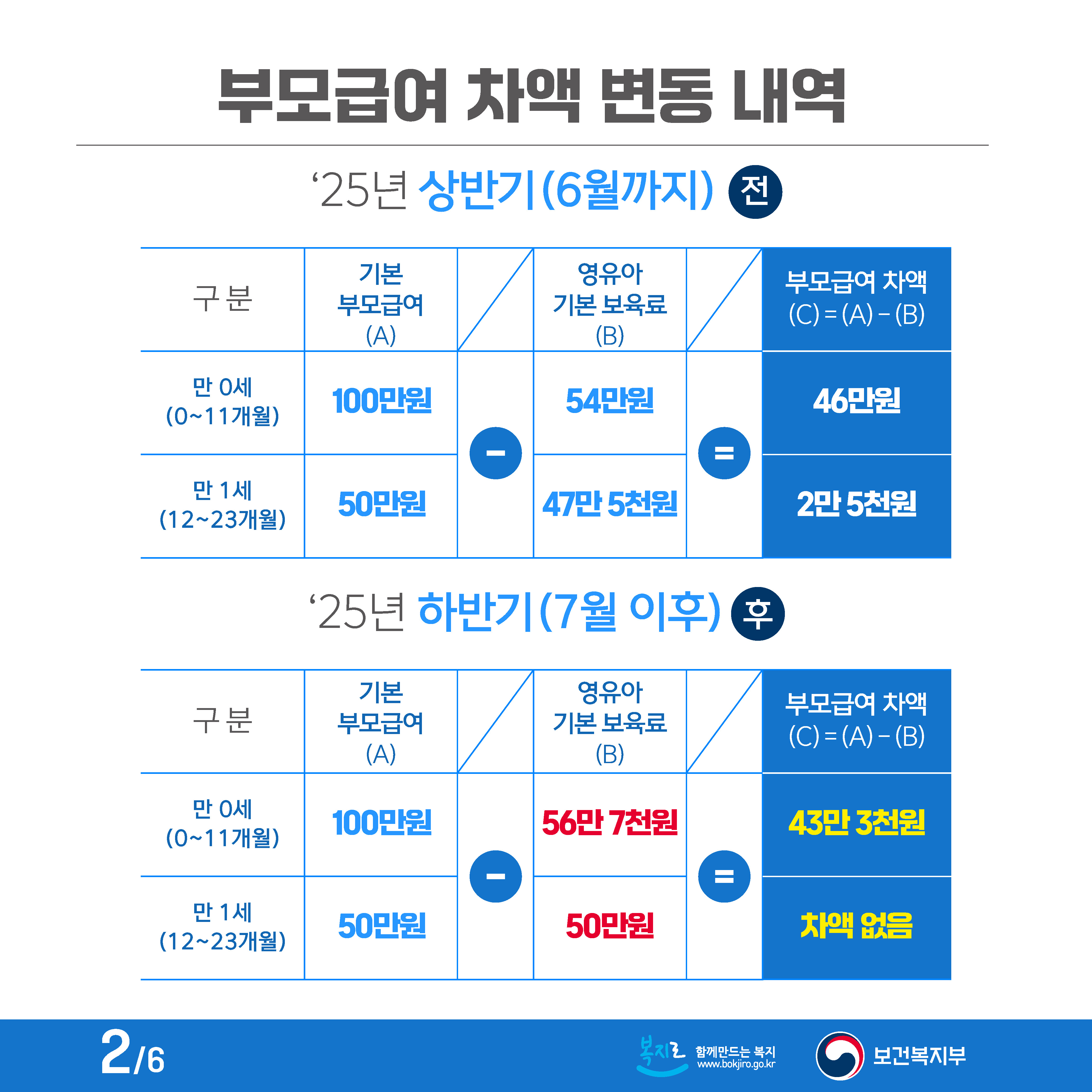 250723+25년+하반기+0~1세+보육료+인상에+따른+부모급여+변동사항_페이지_2.jpg